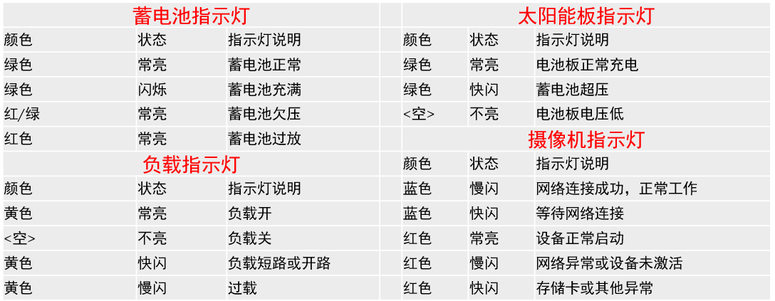 仪陇海康威太阳能监控指示灯说明.png