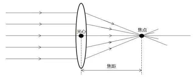 焦距、视场角光学原理示意图
