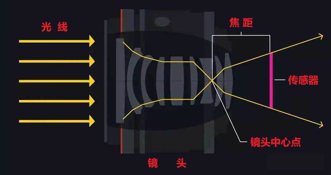 焦距、视场角光学原理示意图