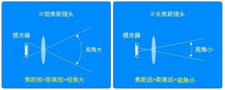 焦距、视场角光学原理示意图