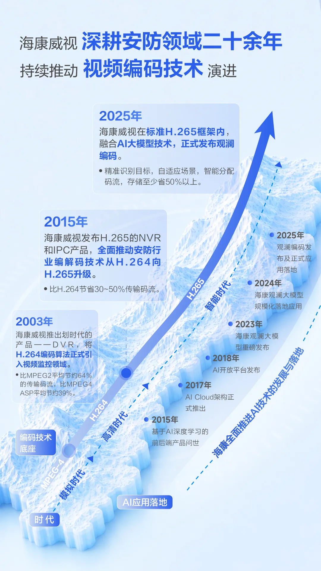 海康威视 MPEG4/H.264/H.265 / 观澜编码四代技术迭代对比图